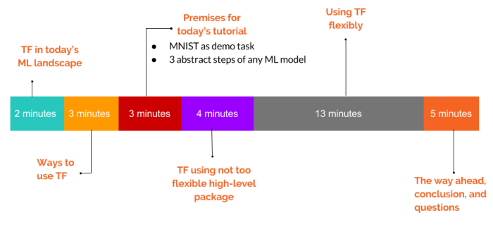 TensorFlow Tutorial